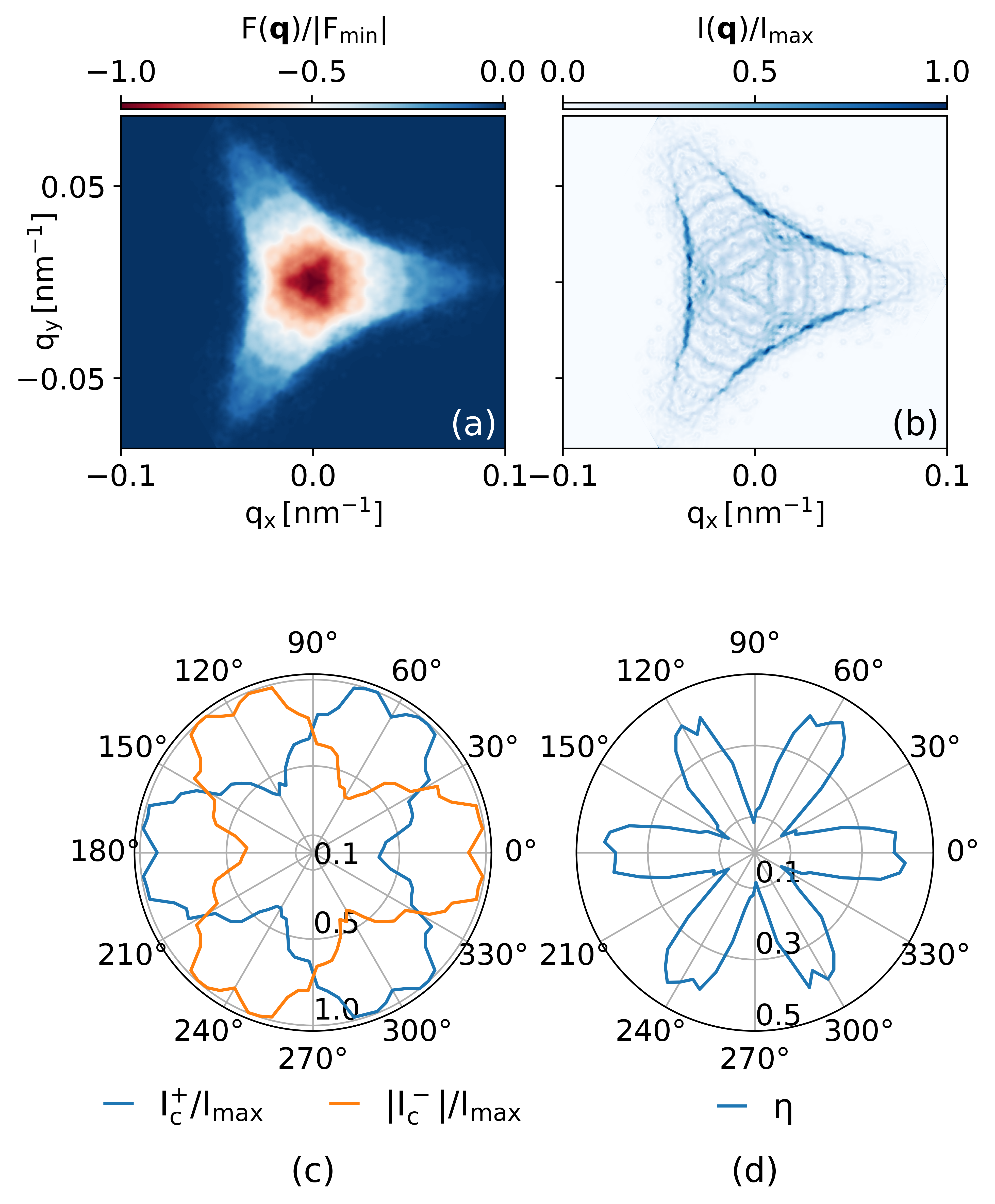 図7：ロンボヘドラル4層グラフェン (RTLG) における超伝導ダイオード効果。(a) Cooper対運動量 q 空間での自由エネルギー、(b) 対応する超伝導電流の分布、(c)(d) 臨界電流と整流効率 η の角度依存性（極座標表示）。フェルミ面の対称性を反映した多弁構造が特徴的。