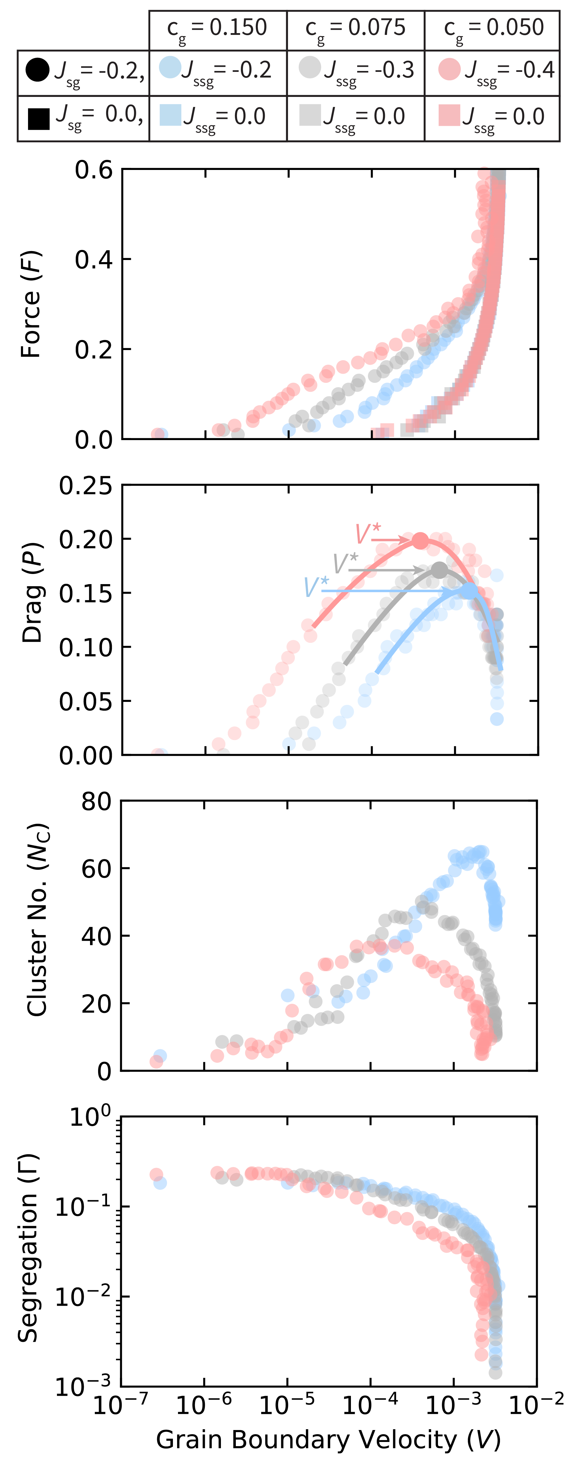 図5（arXiv:2602.10353 Fig.5）: 速度依存ドラッグ力。(a) 偏析系/非偏析系の比較，(b) 溶質ドラッグ力 P(V) の極大，(c) クラスター数 Nc の速度依存，(d) 偏析量の速度依存。