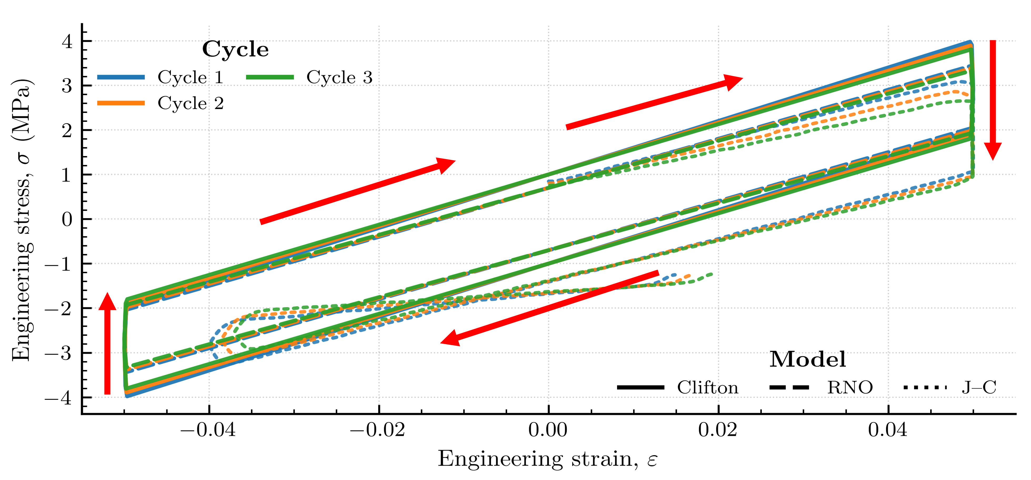Fig. 9 from arXiv:2603.27430 (CC BY 4.0) — サイクル負荷試験における3モデルのヒステリシスループ比較。RNOはCliftonモデルとよく一致し、粘弾性的エネルギー散逸（ループ面積に対応）を正確に再現している。Johnson-Cookモデルはヒステリシスを再現できない。