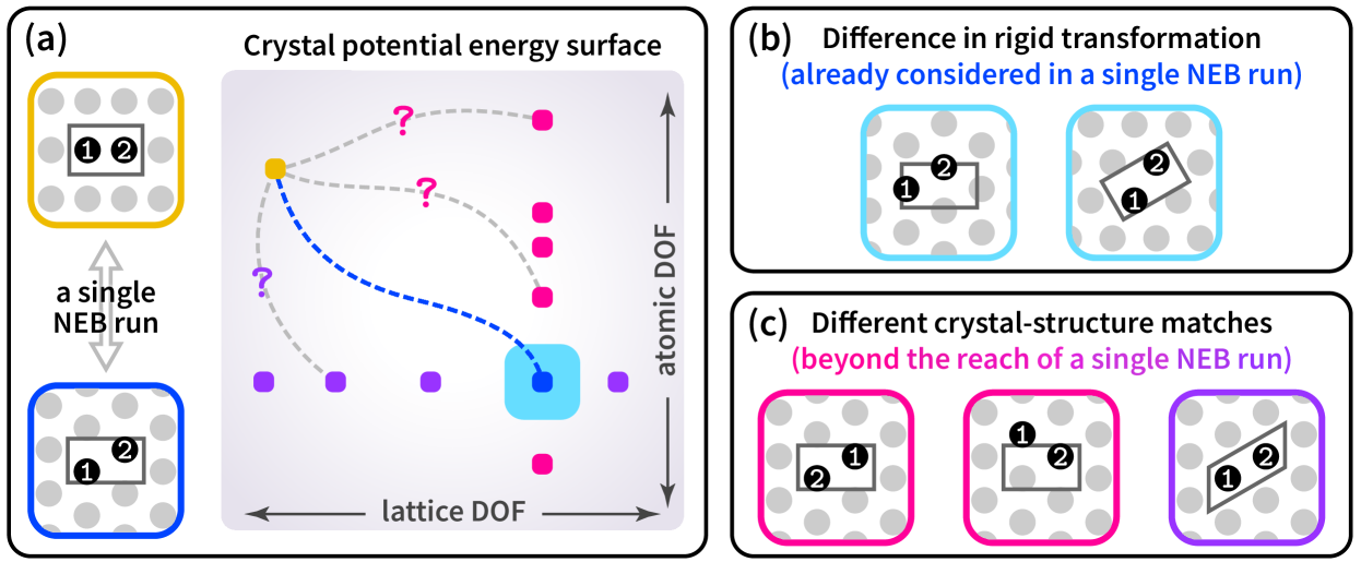 図1: crystmatch法の概念図（arXiv:2506.05105より; CC BY 4.0）。初期構造（正方晶、黄）から最終構造（六方晶、他色）への複数の遷移経路の存在を示す。NEB法は一度に一本のMEPしか追跡できないが（青の破線）、他の終端状態へつながる経路（灰の破線）にはアクセスできない。