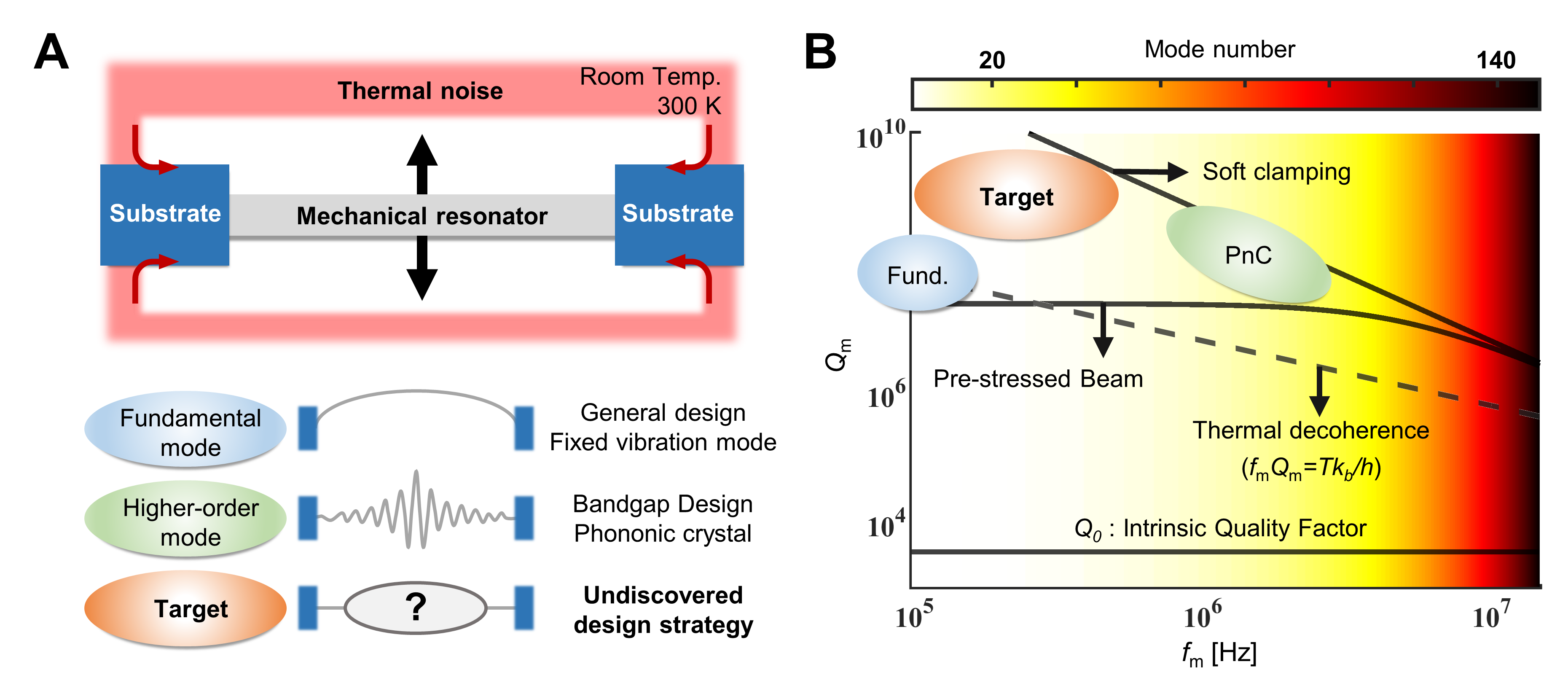 スパイダーウェブ共振器の設計と性能。クモの巣型ジオメトリと、ベイズ最適化の収束過程を示す。