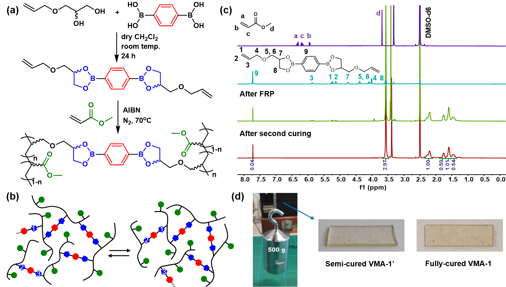 Figure 1: 合成スキームと架橋交換反応機構（arXiv:2503.03701 Figure 1, CC BY 4.0）