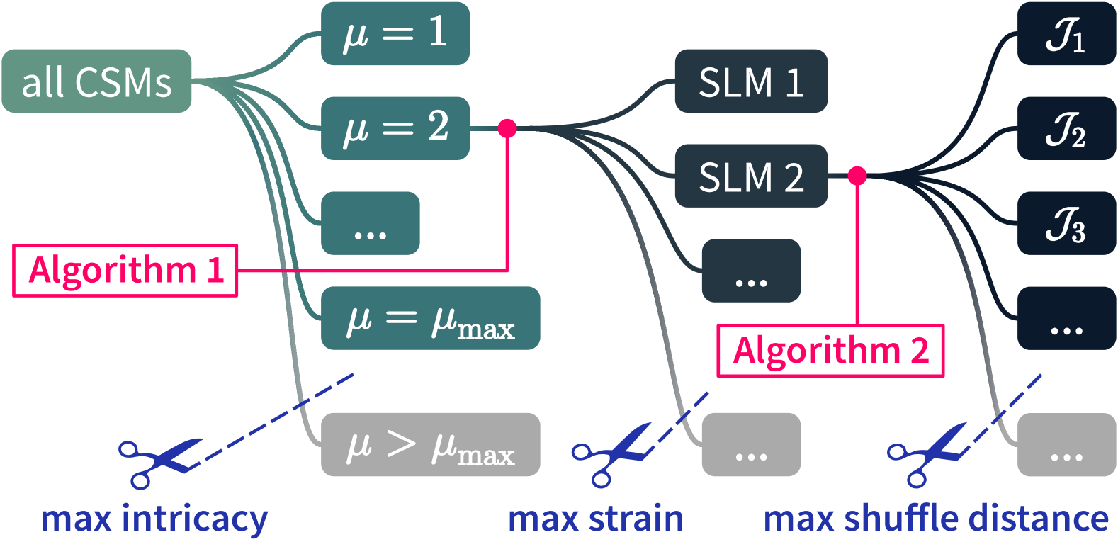 図2: CSMの木構造による分類（arXiv:2506.05105 Figure 2より; CC BY 4.0）。多重度μとsublattice match (SLM)によってCSMが階層的に整理される。刈り込み基準（μmax、歪み上限、シャッフル距離上限）により無限集合を有限集合に縮約する。