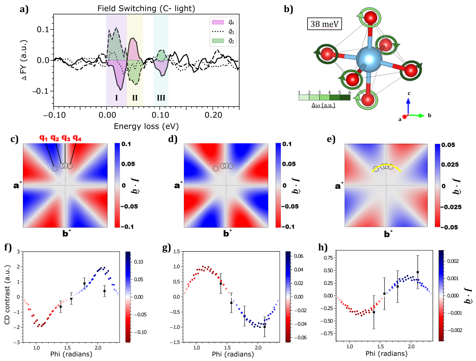 Figure 4 from arXiv:2603.06144 – q-vector dependence of CD contrast compared with DFT predictions. © Grimes et al. 2026 (CC BY 4.0)
