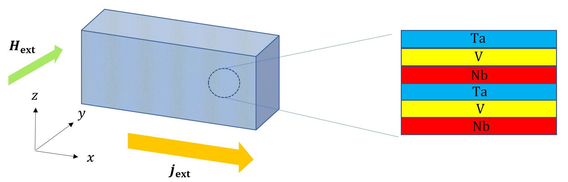 図1：[Nb/V/Ta]₃ 多層膜の3次元構造模式図。青色がTa、黄色がV、赤色がNb。外部磁場はy方向、外部電流はx方向に印加される。