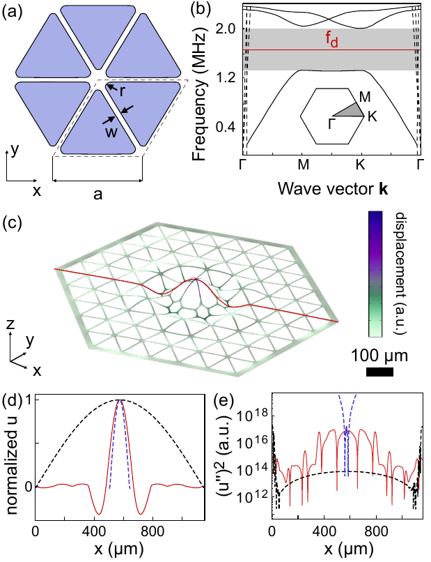 AlN 薄膜フォノニック結晶の概念と測定結果。圧電応答と高 Q モードの両立を示す。