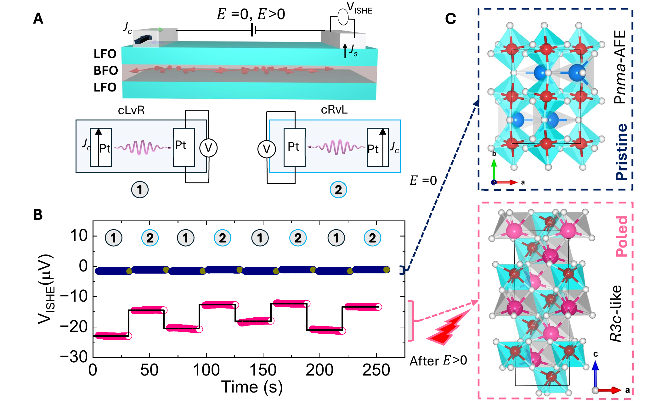 Fig. 2：磁気輸送デバイスの概念図