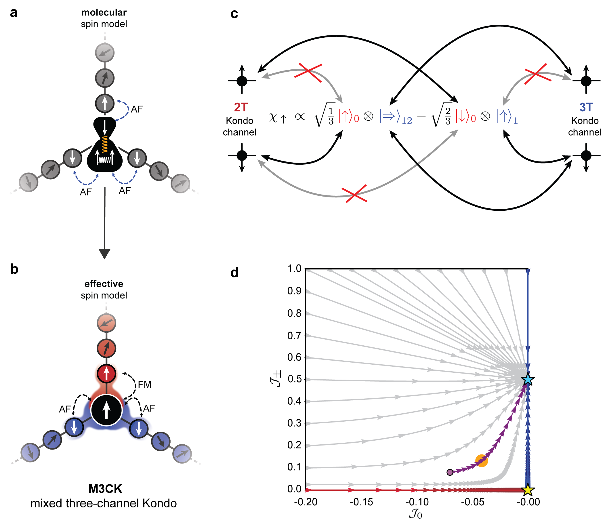 M3CKモデルのRGフロー