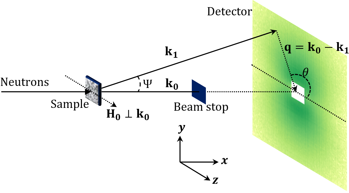 Fig. 1: M-SANS実験模式図（Fe-Nb-B ナノ結晶合金）