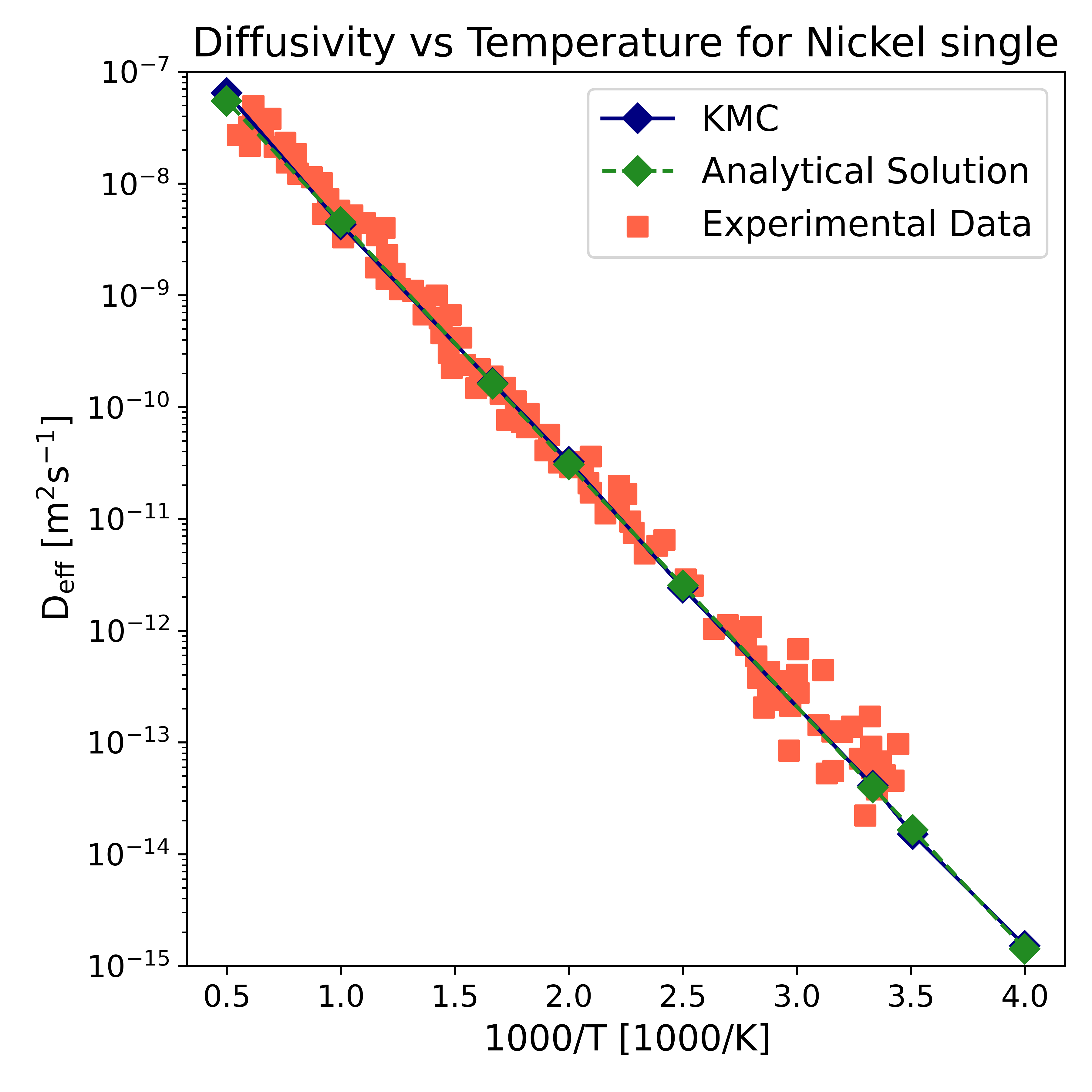 バルクNiの水素拡散温度依存性