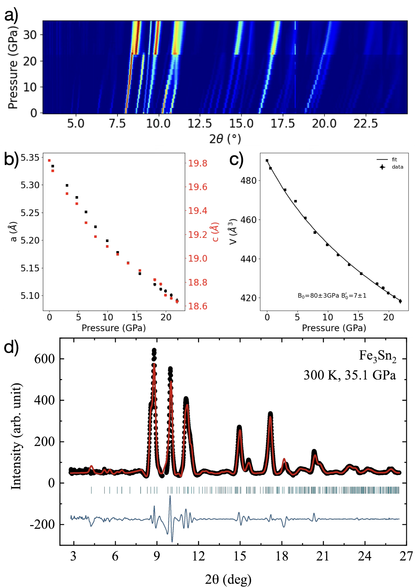 圧力下の X 線回折パターン：22 GPa での構造相転移