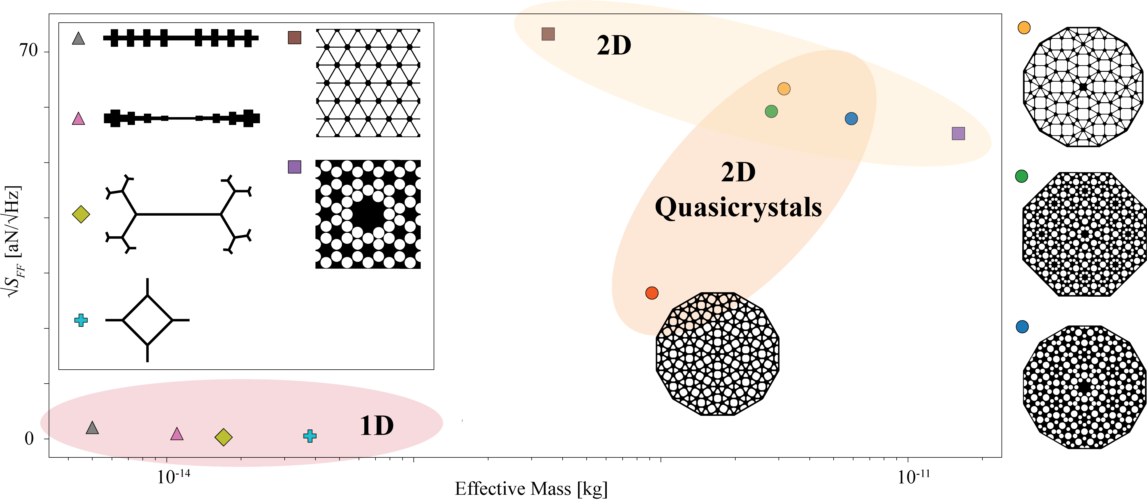 熱力雑音限界感度  と有効質量の比較。1次元ストリング型・2次元膜型・QC設計の位置関係を示す Ashby プロット。