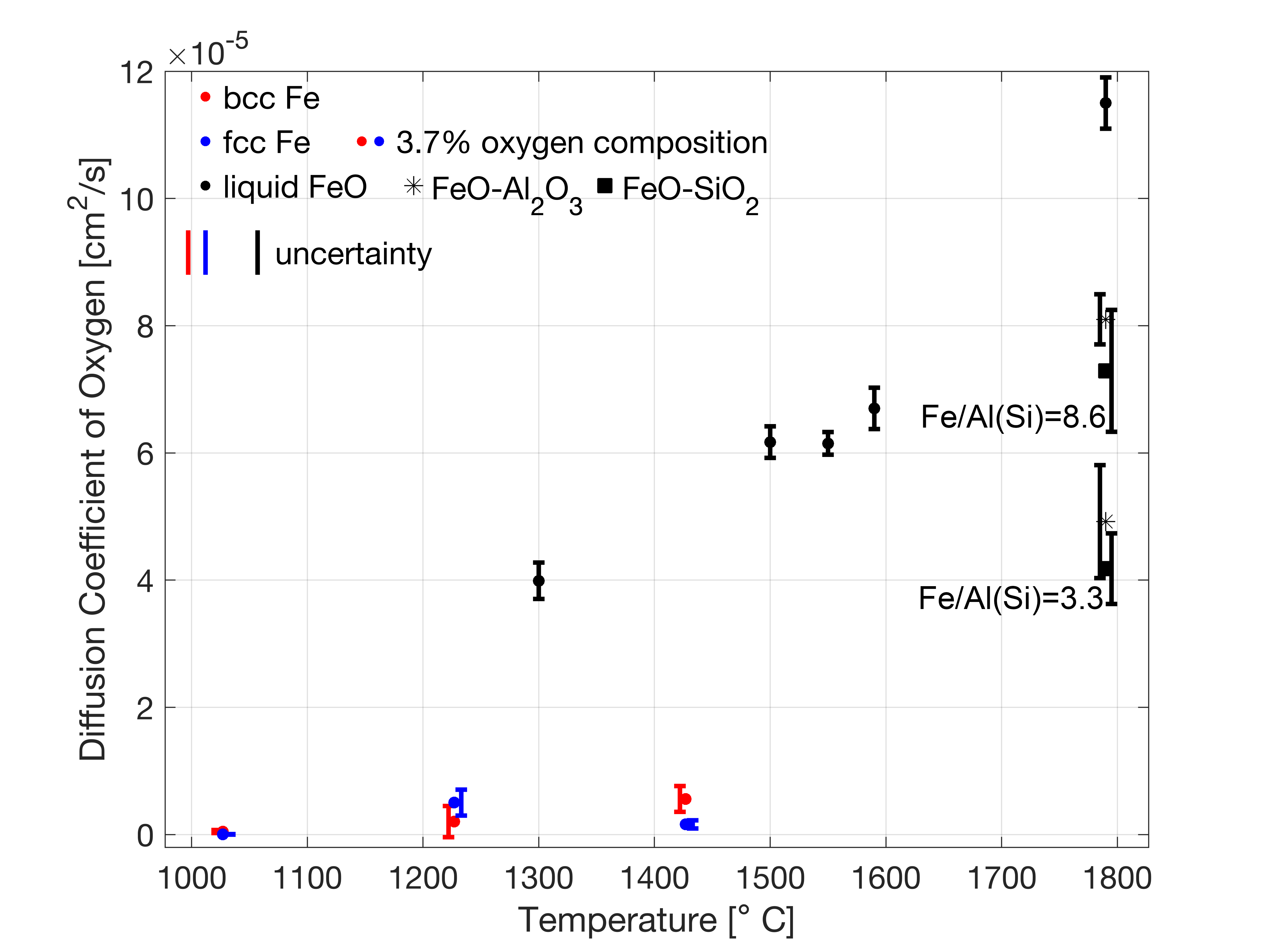 AIMDによる各種材料の拡散係数計算