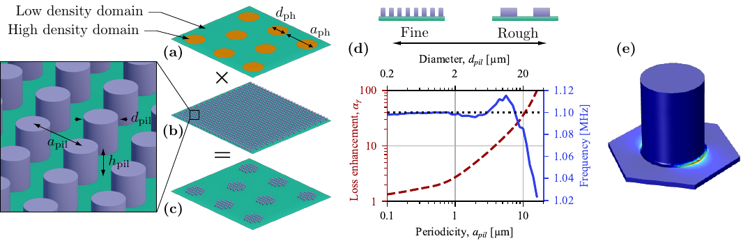 密度型フォノニック結晶の概念図。Si₃N₄膜上のナノピラー配列がバンドギャップを形成し、欠陥モードを中央に局在させる。