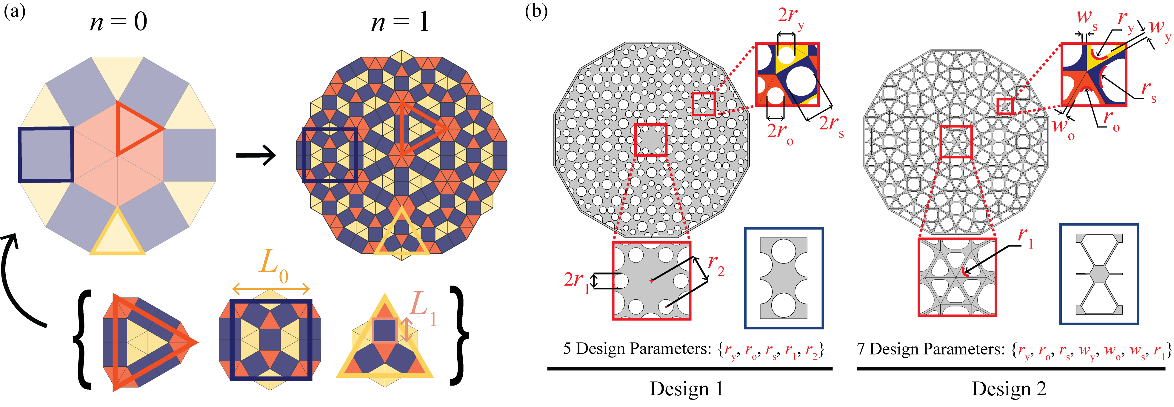 設計定式化の概要。(a)Stampfli収縮による12-fold QCの生成、(b)Design 1（孔パターン）とDesign 2（厚板＋細弦）の設計パラメータ定義。