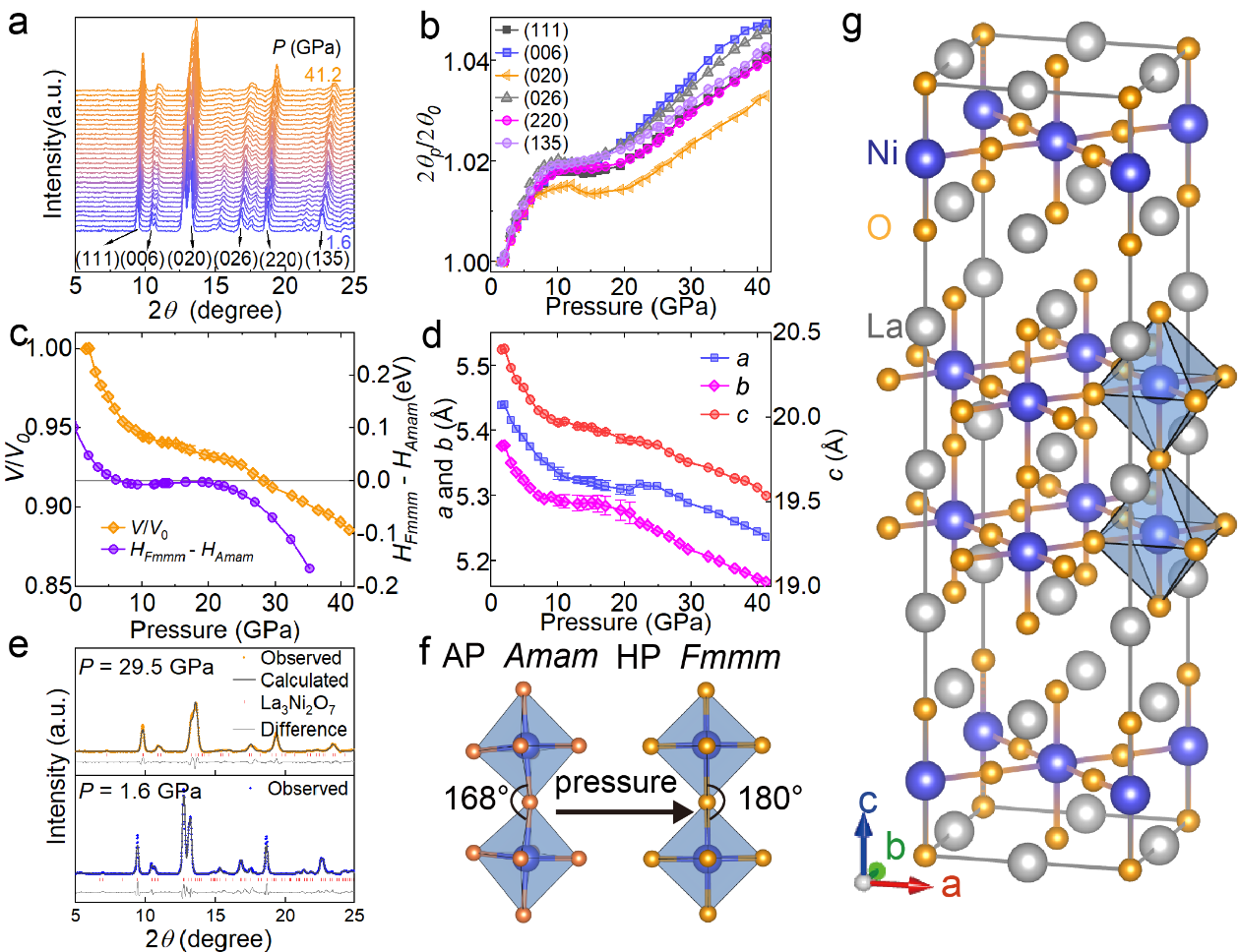 La₃Ni₂O₇の結晶構造と圧力誘起相転移