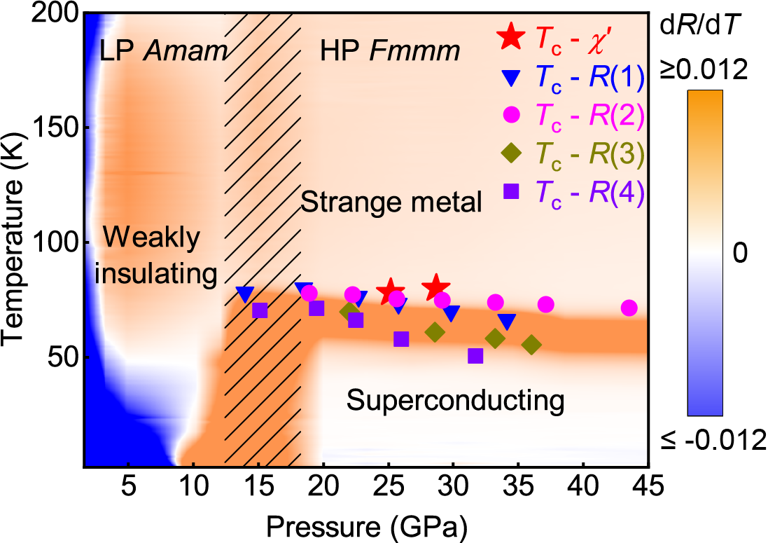 La₃Ni₂O₇の圧力-温度相図
