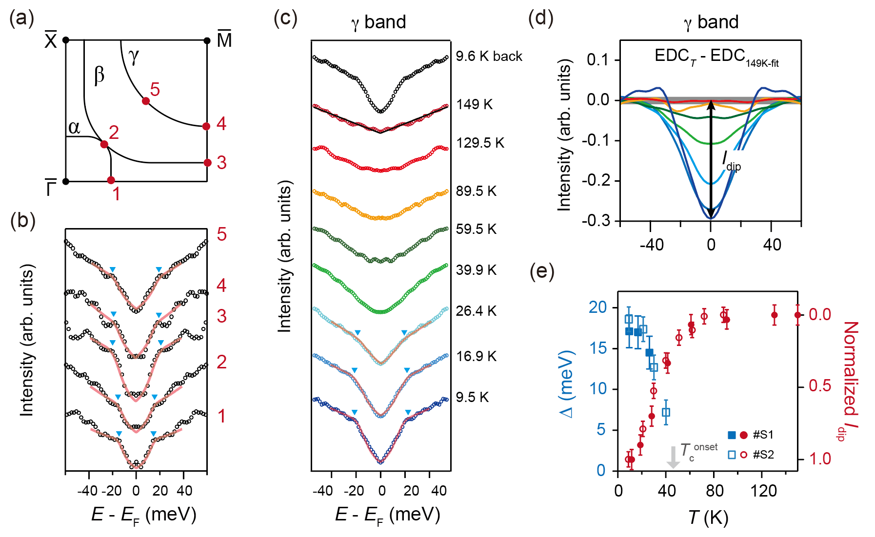 超伝導ギャップの観測
