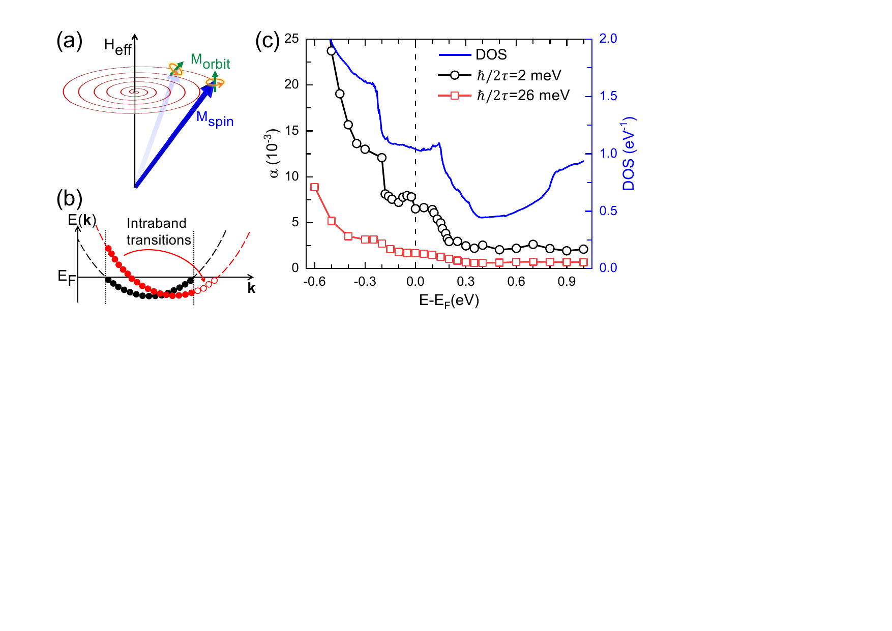 Fig. 1：軌道励起によるダンピング機構