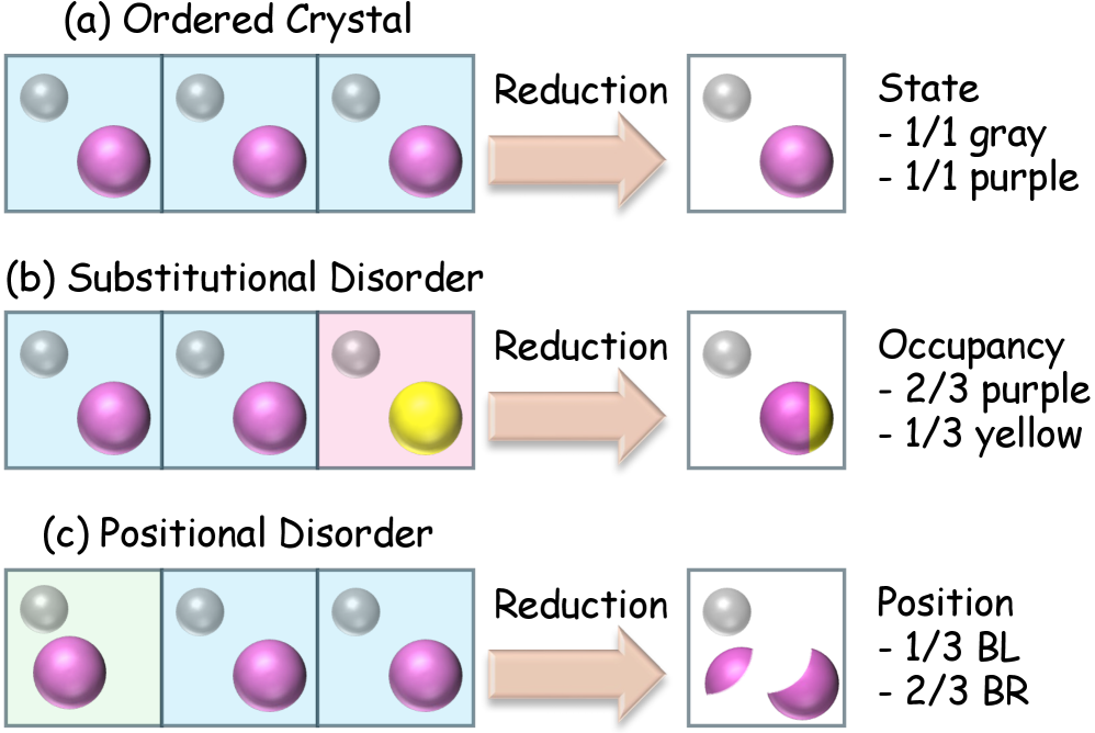 図5：DMFlowが扱う結晶の3種類。(左)完全に秩序だった結晶、(中)置換無秩序（原子種が確率的に混在）、(右)位置的無秩序（原子の位置が確率的）。白抜きの球は空席を表す。MatterGenやCrystaliteなど多くのモデルは左のケースしか扱えない。（出典：arXiv:2602.04734 Fig.1、CC BY 4.0）