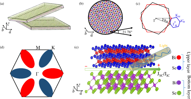 図1：ひねり二層Bi₂Se₃の構造と非線形光電流のメカニズム概略図
