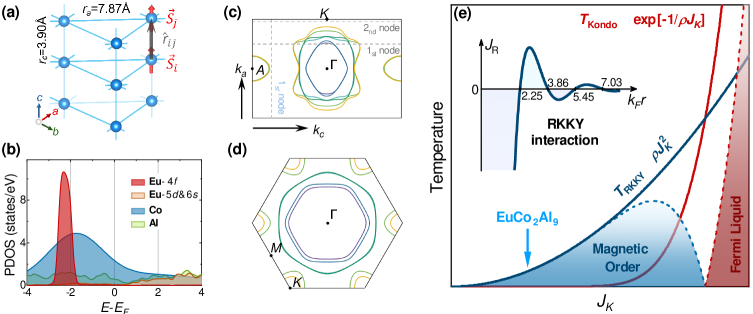 図1 2603.24446 - EuCo₂Al₉の電子構造とRKKY相互作用