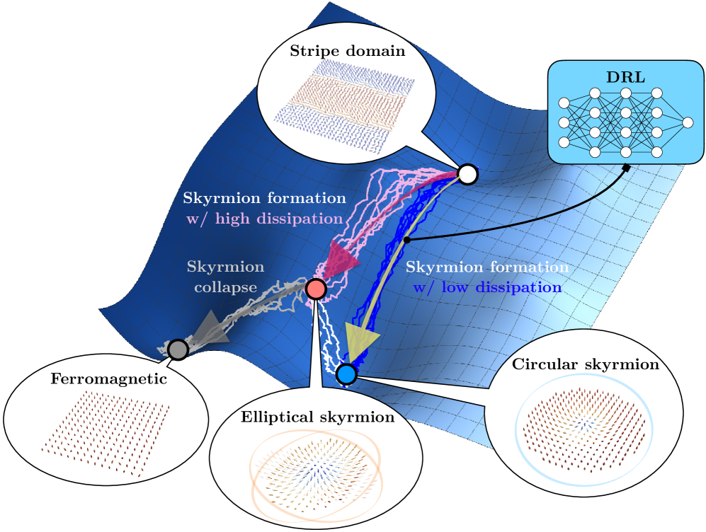 DRLを用いたスキルミオン生成の最適化プロトコル