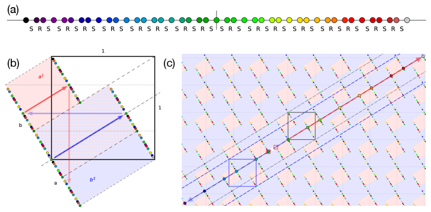 図1：フィボナッチ準結晶の物理空間と高次元空間での構造。(a) 物理空間における原子配置。(b) トーリック単位胞表現。(c) 高次元空間（傾き1/τの切断線）への拡張。© Nop et al. (arXiv:2603.14590), CC BY 4.0.