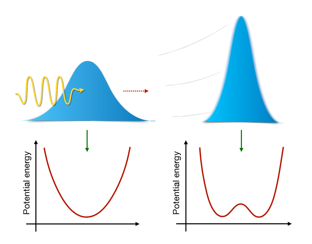 図1：量子非線形フォノニクスにおけるフォノン圧搾の概念図
