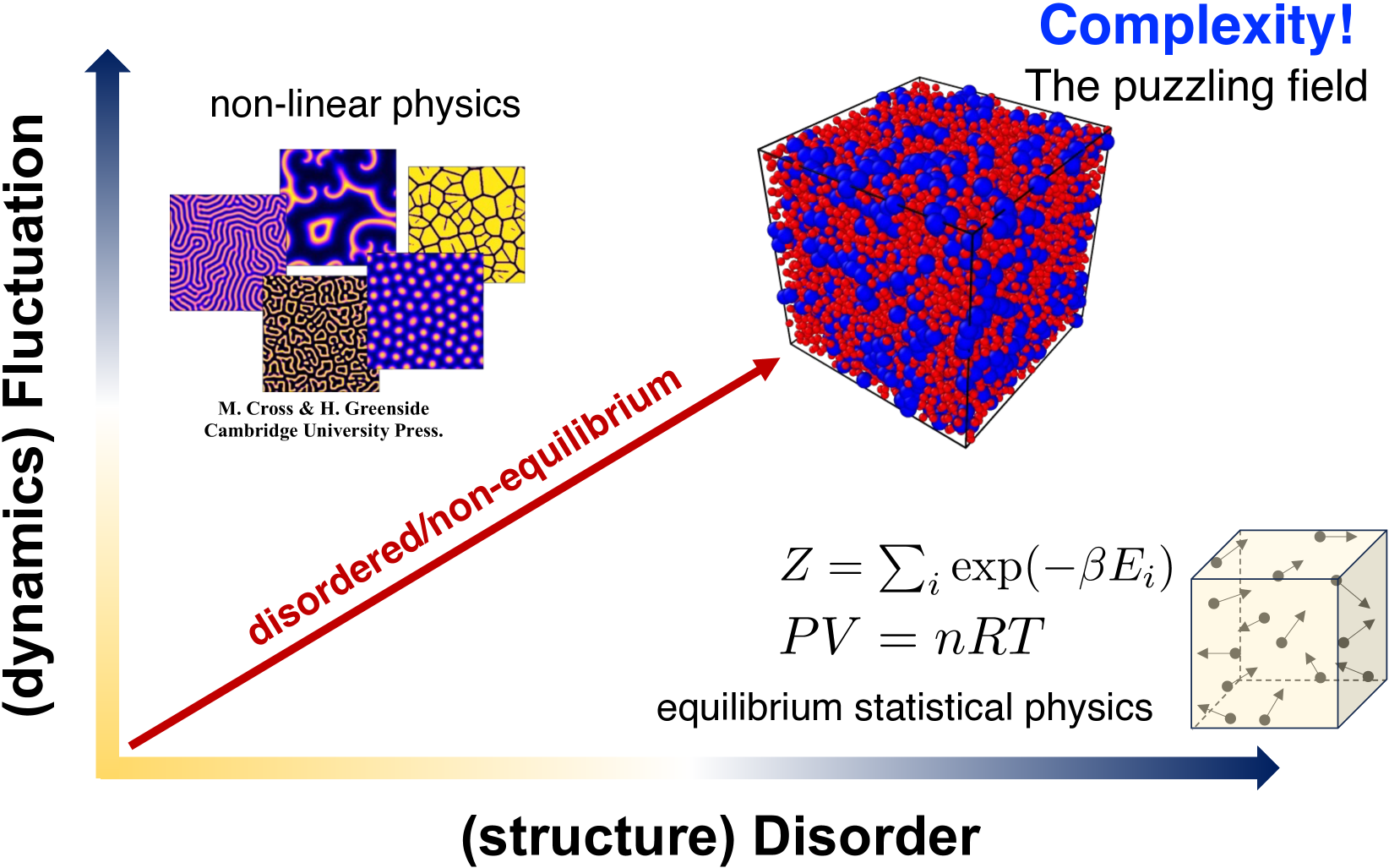 図1（2503.09278）：CuZr 金属ガラス形成液体における粒子ネットワークとその動力学の対応。異なる接続性を持つ粒子の緩和時間分布が明確に異なることが示されている。