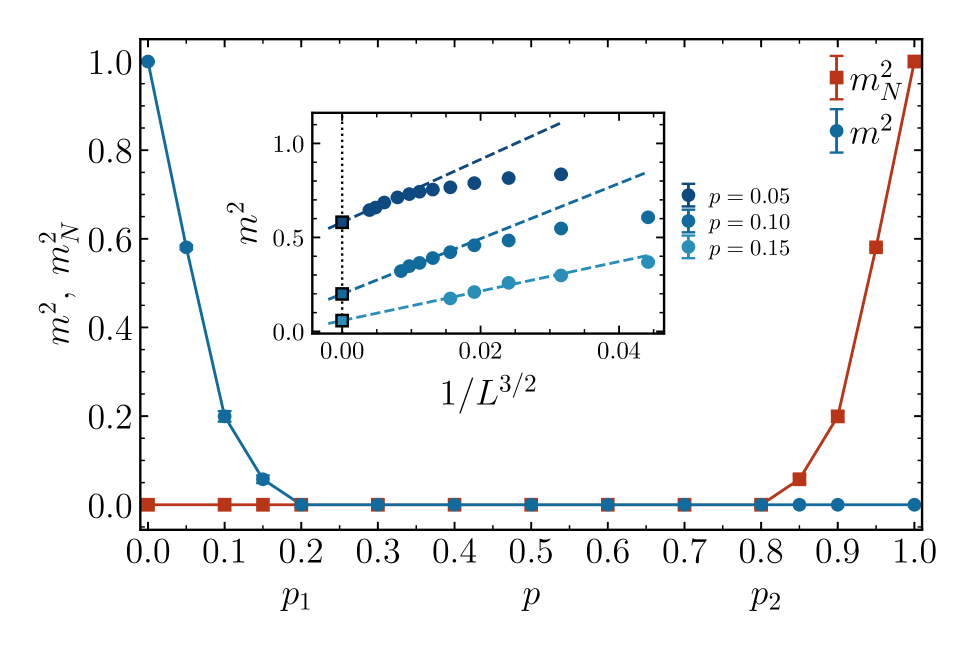 Fig. 1: 2次元ハイゼンベルクスピングラスの秩序パラメータとエネルギー地形