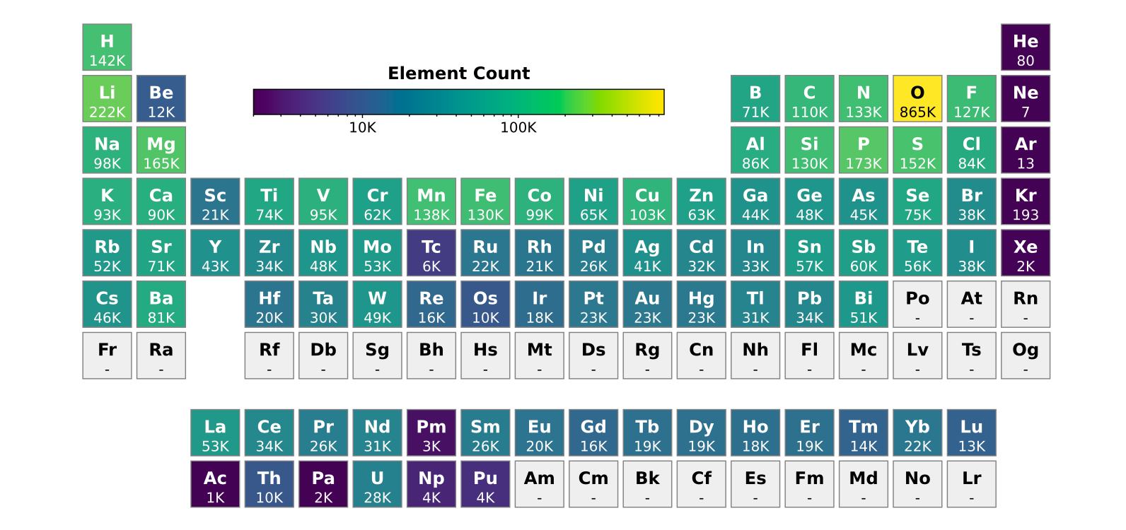 図5：MACE-MP-0のファインチューニングで扱われた材料系の周期表
