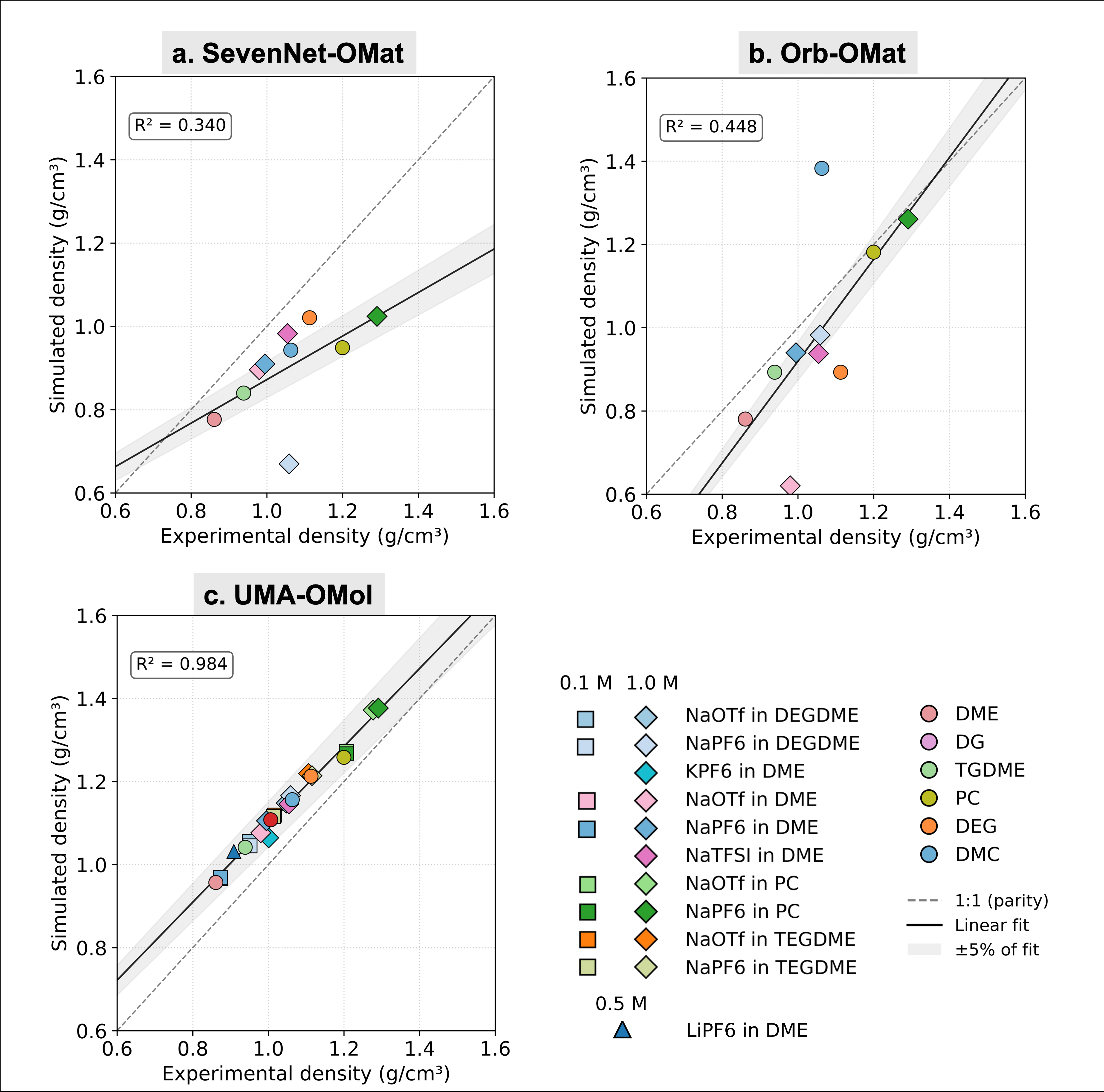 図1：電解質密度の実験値vs計算値の比較