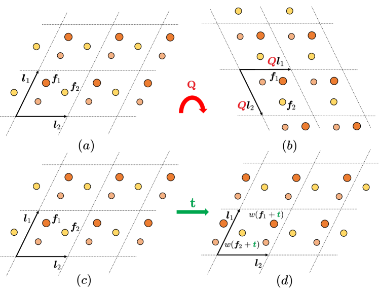 図1：結晶構造が満たす二つの対称性。(a)→(b)は格子ベクトルの直交変換、(c)→(d)はフラクショナル座標の周期的並進に対する不変性を示す。どちらの操作でも結晶の物理的状態は変わらない。（出典：arXiv:2309.04475 Fig.1、CC BY-SA 4.0）