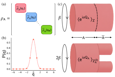 図1 対称性分解エンタングルメントの計算セットアップ