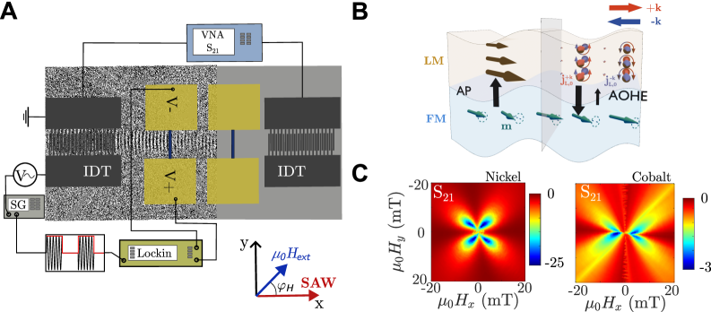 カイラルSAWによる軌道電流生成の実験（arXiv:2512.08385 より）