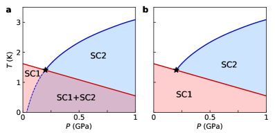 図1：UTe₂の温度-圧力相図の概念図