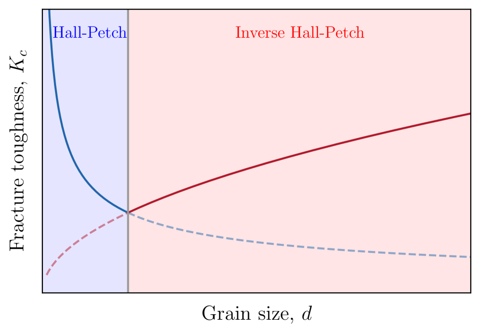 図1：粒径と破壊靭性の関係（Hall–Petch と逆 Hall–Petch）