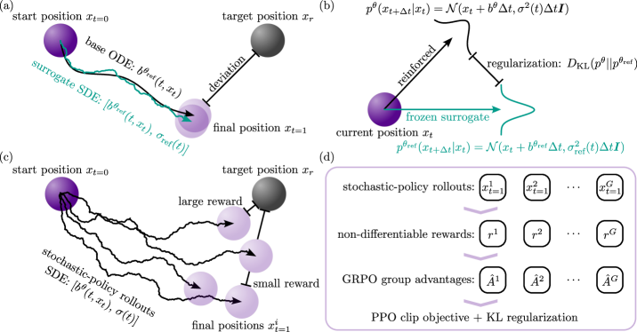 図4：OMatG-IRL の推論時RL フレームワーク。(a) 事前訓練済みの確定的ODEに小さなノイズスケジュールを加え、代理SDEを作成することで方策勾配型RLを適用可能にする。(b) 異なるノイズスケジュール下でのサンプリング指標の評価。（出典：arXiv:2602.00424 Fig.1、CC BY 4.0）