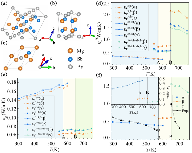 図1: MgAgSb三相の格子熱伝導率