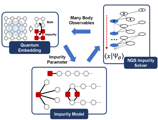 図：NQS-量子埋め込みワークフロー