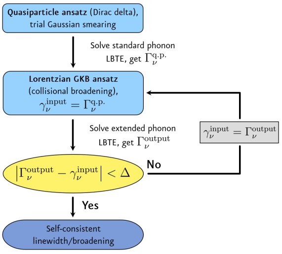 標準BTE（ガウス型スメアリング）と提案されたLGBTE（ローレンツ型自己無撞着広がり）の比較フローチャート（arXiv:2603.16753 より、CC BY 4.0）。