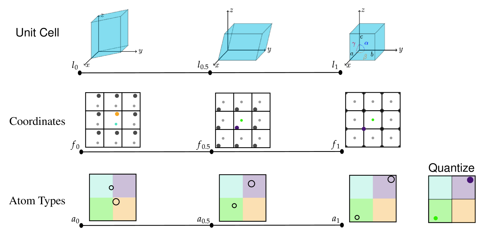 図3：FlowMMの概念図。基底分布（左）から目標分布（右）への変換を、リーマン多様体上の測地的パスに沿って学習されたベクトル場で実現する。格子パラメータには対数正規、座標には一様分布と周期対応の測地線を使用する。（出典：arXiv:2406.04713 Fig.1、CC BY 4.0）