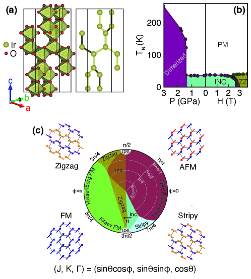 Fig. 1: β-Li₂IrO₃の結晶構造とKitaevスピングラスの相図