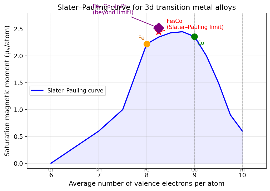 スレーター–ポーリング曲線の概念図
