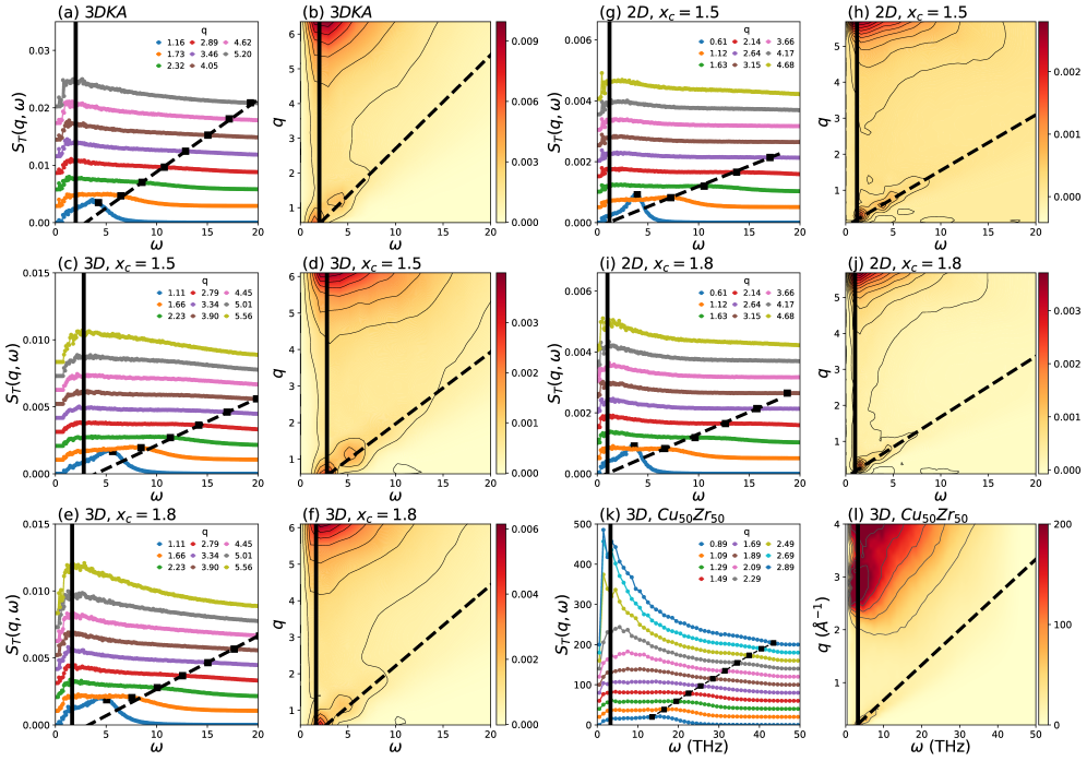 図1（2509.06340）：金属ガラスを含む多様なアモルファス固体における動力学的構造因子 S(q,ω)のフラットバンド。ボゾンピーク周波数での分散の弱さが確認できる。