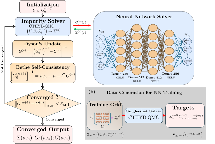 図1: DMFT自己無撞着ループとNNアーキテクチャの概要