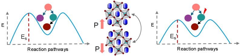 因果介入による強誘電体設計の概念図
