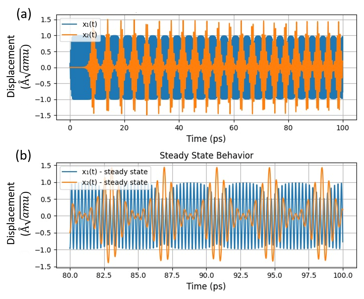 図1：固体状態フォノニック周波数コムの生成