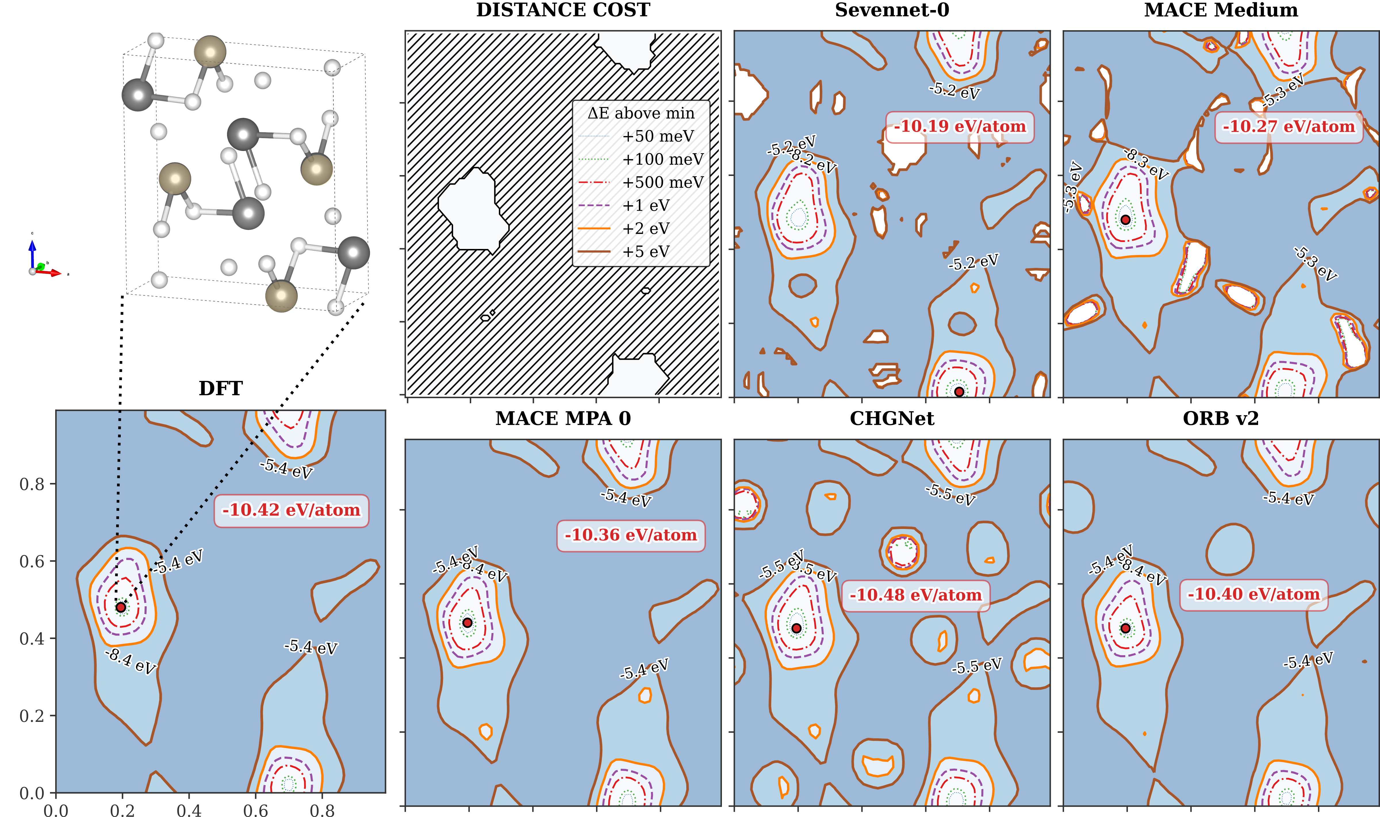 図6：SiO₂系のエネルギー地形ベンチマーク（各種ユニバーサルMLIPとDFTの比較）